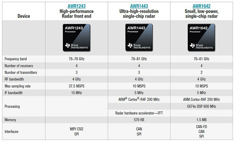 Summarising the key features of each sensor in the AWR1 x portfolio